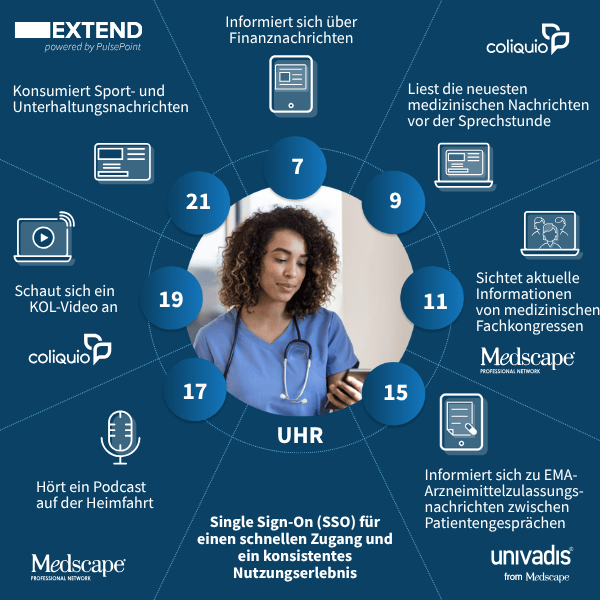 Relevante Touchpoints mit der Ärzteschaft rund um die Uhr