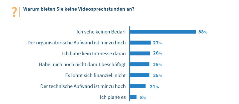 Warum bieten Sie keine Videosprechstunde an?