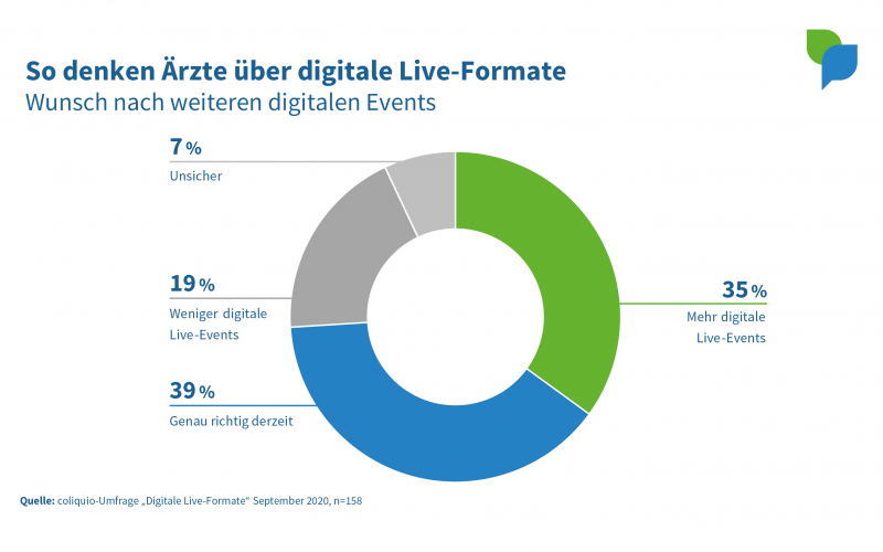 So denken Ärzte über digitale Live-Formate