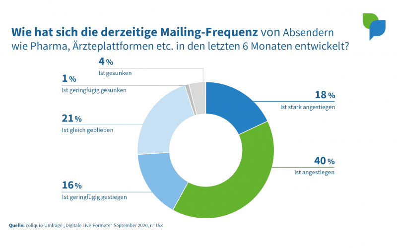 Wie hat sich die Mailing-Frequenz verändert?