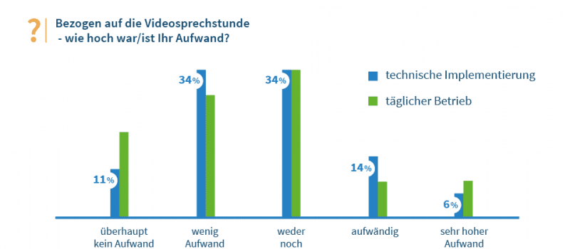 Wie hoch war/ist der Aufwand?