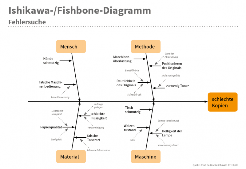 ishikawa-fishbone-diagramm