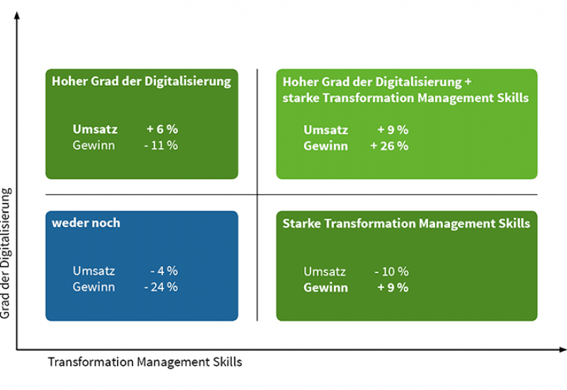 Schaubild Digitalisierung + Skills-800x500px