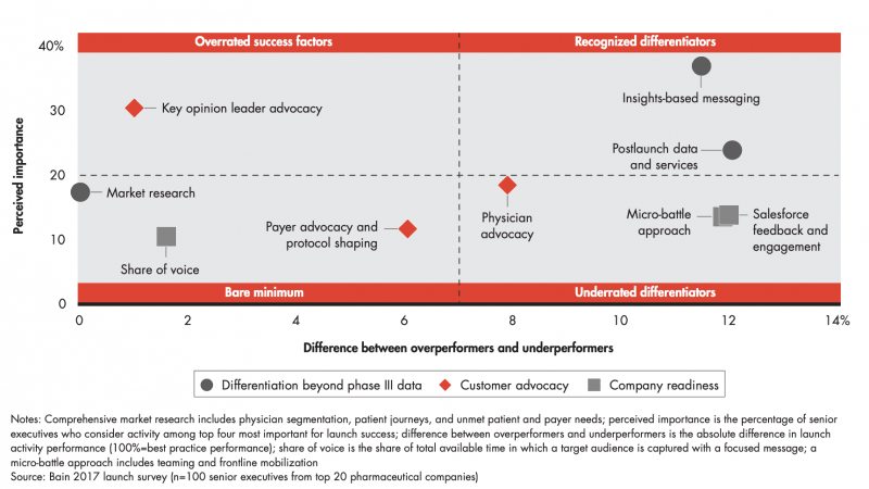 overperformers and underperformers