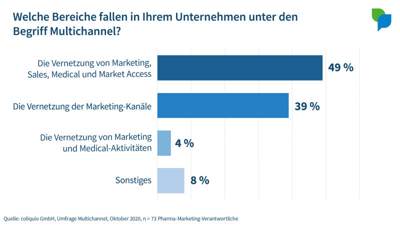 Multichannel Bereiche