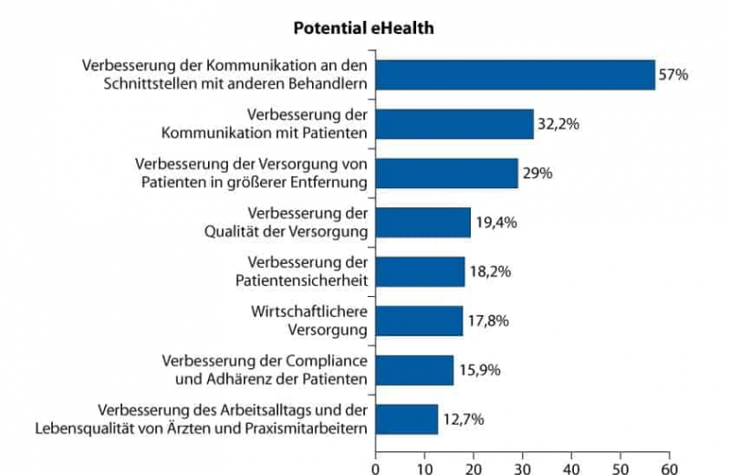 potential-von-ehealth-2016_web