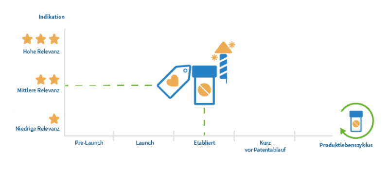 Produktlebenszyklus und Relevanz der Indikation beeinflussen die Kommunikationsstrategie