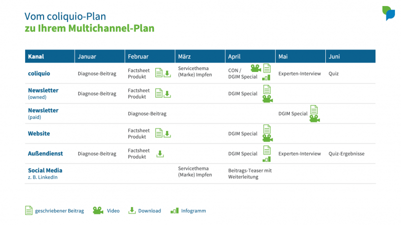 Vom coliquio-Plan zu Ihrem Multichannel-Plan