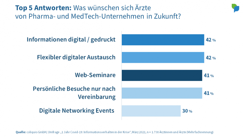 Top 5: Was wünschen sich Ärzte von Pharma und MedTech