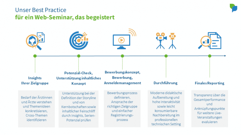Web-Seminare, die begeistern