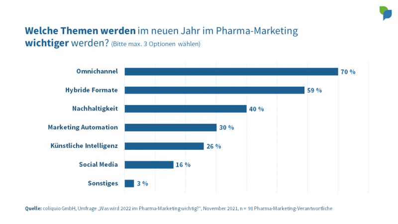 Wichtige Themen für 2022