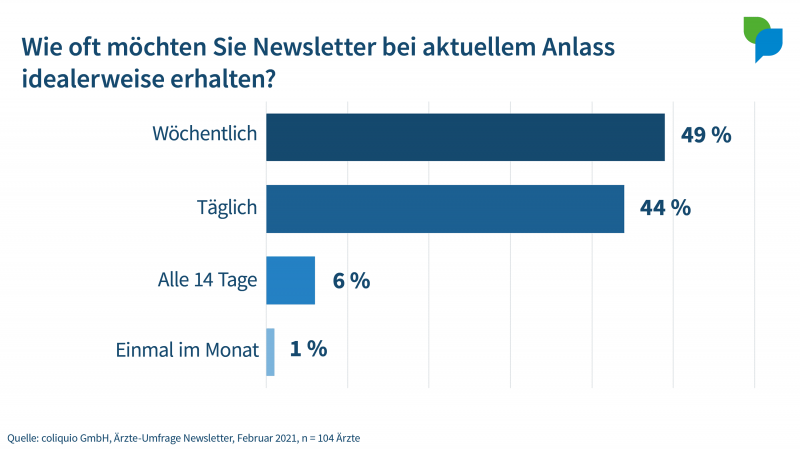 Wie oft möchten Sie Newsletter erhalten?