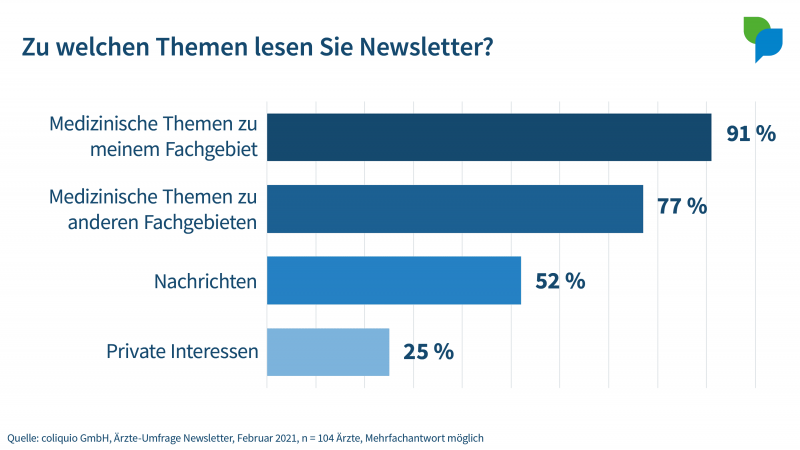 Zu welchen Themen lesen Sie Newsletter?